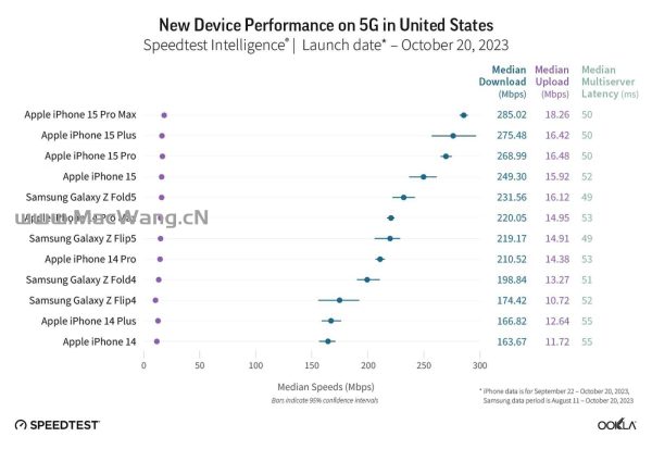 iPhone 15机型的5G下载速度比iPhone 14机型高54%